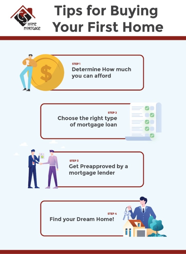 Determine how much you can afford. Choose the right type of mortgage loan. Get preapproved by a mortgage lender. Find your dream home.
