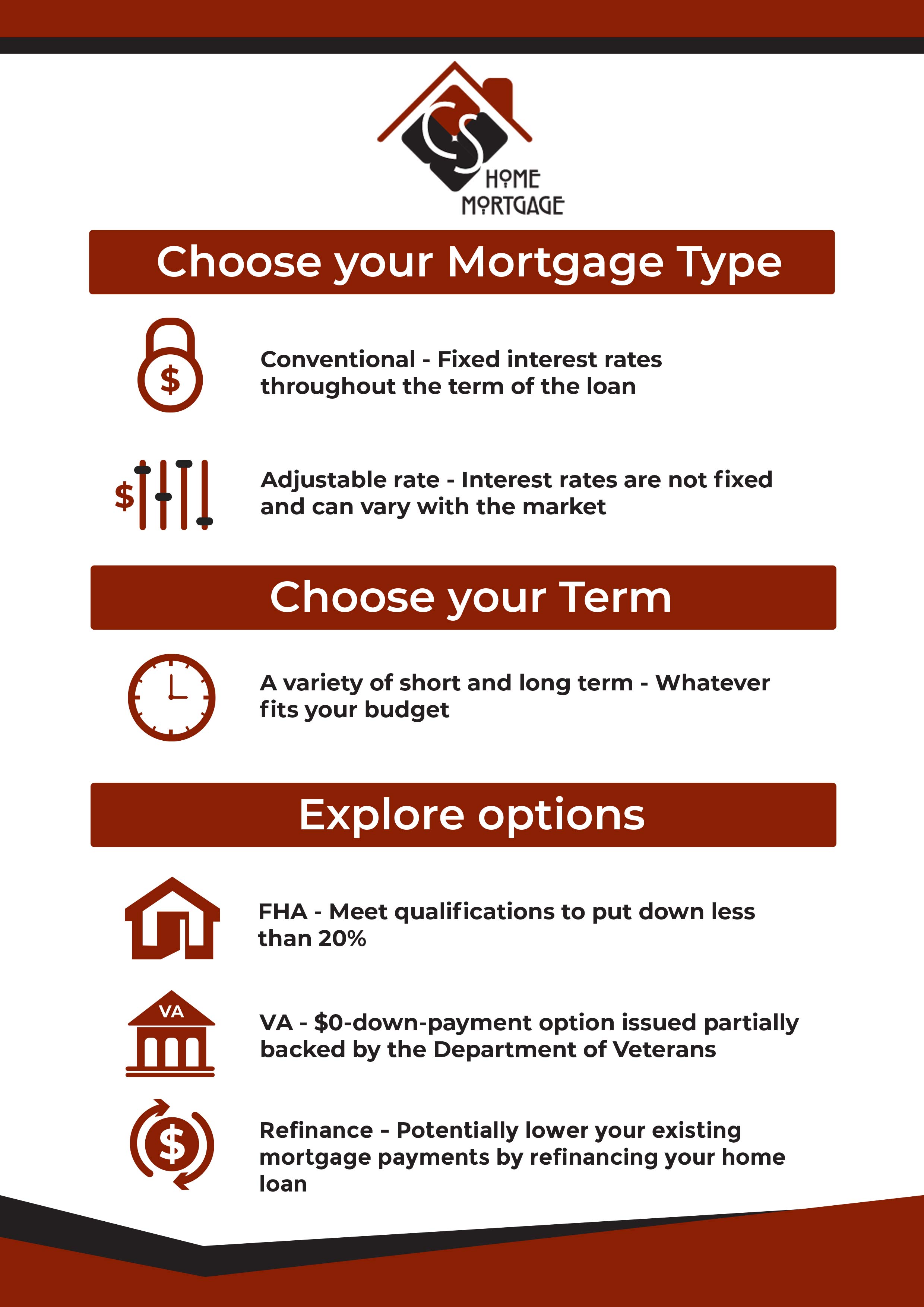 Choose your Mortgage Type: Conventional - Fixed interest rates throughout term of the loan; Adjustable - interest rates are not fixed and can very with the market. Choose your term: 15, 20 or 30 years, whatever fits your budget. Explore options: FHA - Meet qualifications to put less than 20% down payment, VA - $0 down payment option issued partially backed by the Department of Veterans, Refinance - Potentially lower your existing mortgage payments by refinancing your home loan